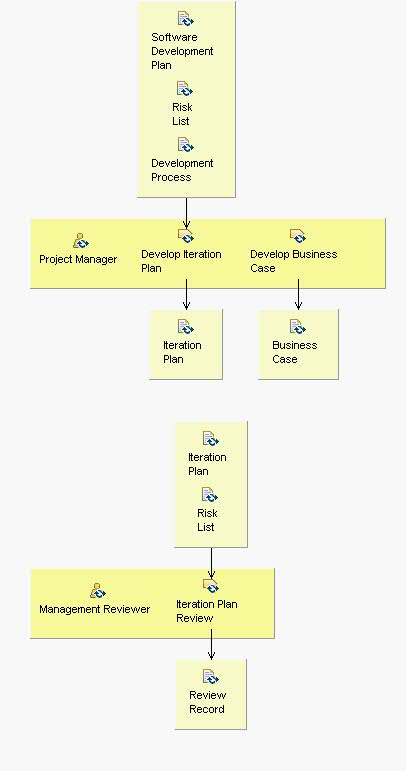 Activity detail diagram: Plan Remainder of Initial Iteration